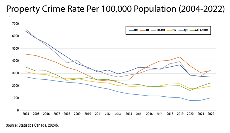 Line graph comparing property crime rates per 100,000 population across BC, Alberta, Saskatchewan-Manitoba, Ontario, Quebec, and Atlantic regions from 2004 to 2022.