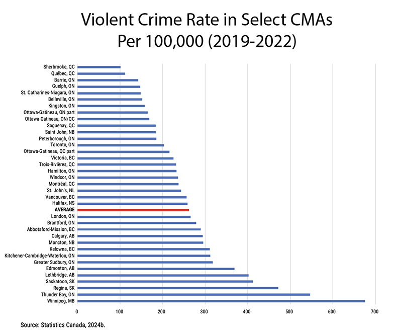 Horizontal bar chart comparing violent crime rates per 100,000 people in select Canadian CMAs from 2019 to 2022.
