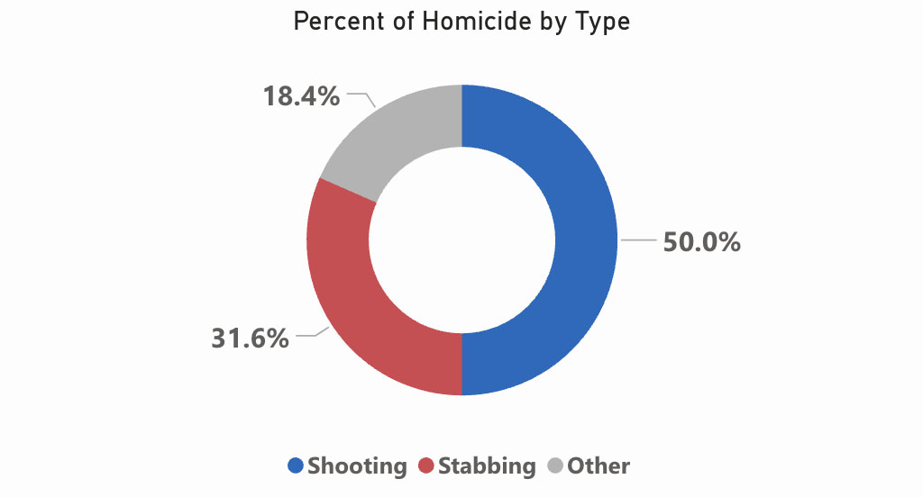 Donut chart visualizing Toronto homicide percentages by type from 2004 to 2025, categorized as shooting, stabbing, and other causes.