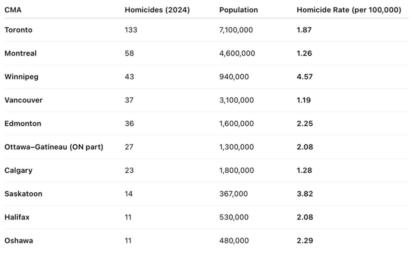 Table comparing 2025 homicide counts and homicide rates per 100,000 population across select Canadian metropolitan areas, including Toronto, Montreal, Winnipeg, Vancouver, Edmonton, Ottawa Gatineau, Calgary, Saskatoon, Halifax, and Oshawa.