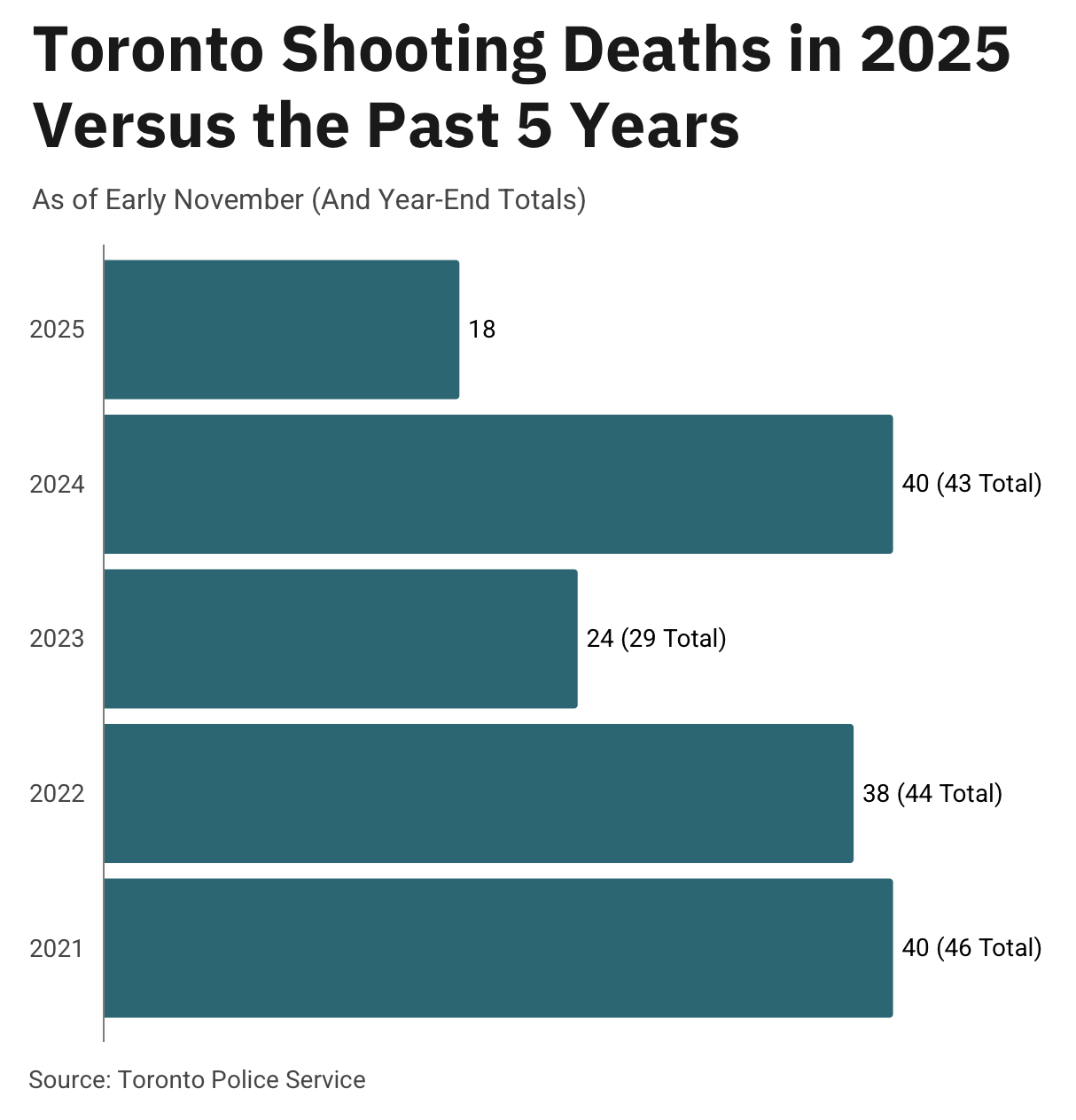 Horizontal bar chart comparing Toronto shooting deaths from 2021 to 2025, showing 18 deaths in early 2025, 40 in 2024, 24 in 2023, 38 in 2022, and 40 in 2021.