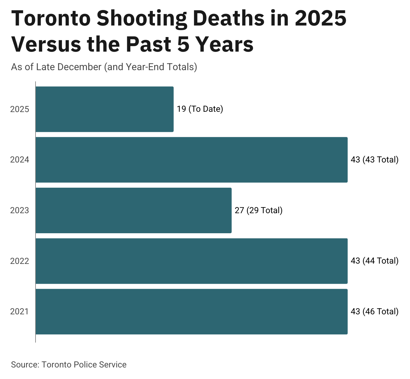 Bar chart comparing Toronto shooting deaths from 2021 to 2025, including year-end totals for 2021 to 2024 and 2025 labeled as to date, sourced from Toronto Police Service data.